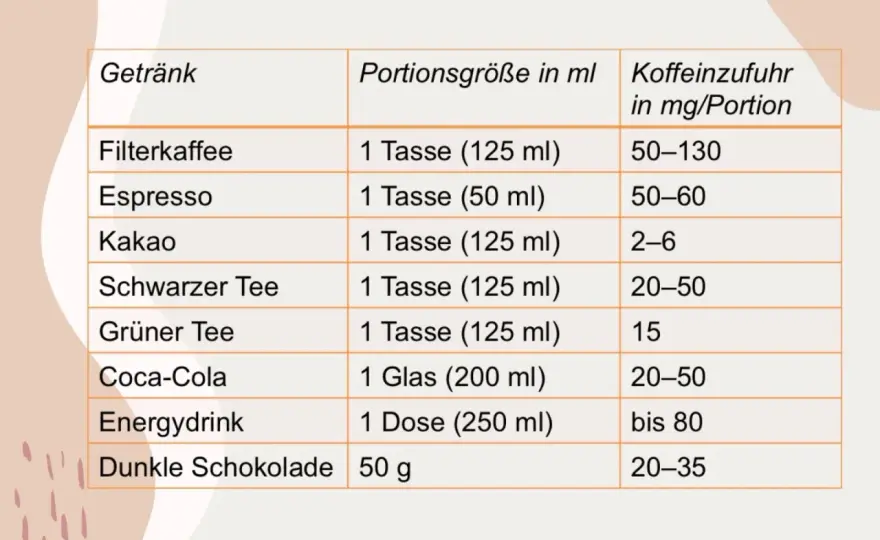 Wie viel Koffein steckt in Kaffee? Der Vergleich für den Alltag