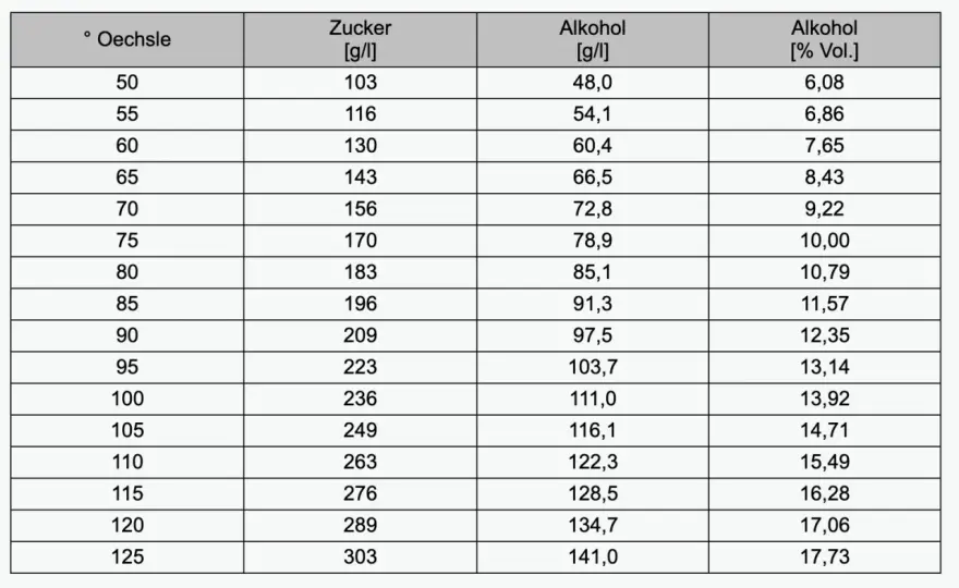 Wie viel Zucker enthält Rotwein? Werte pro 100 ml im Überblick