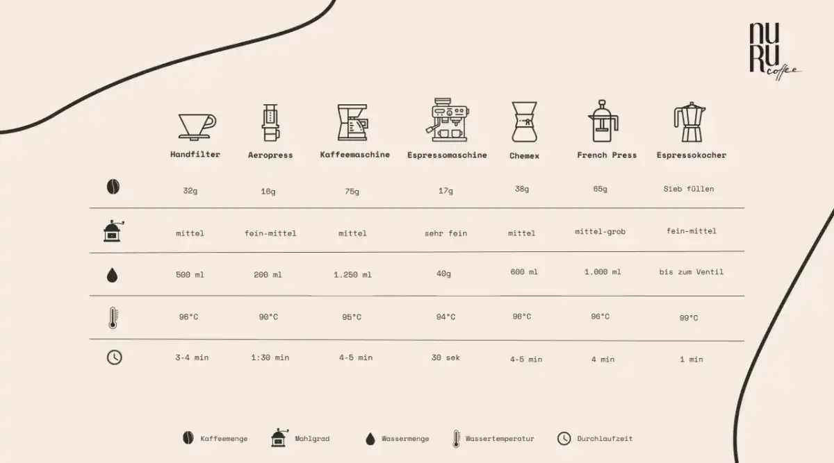 Mahlgrad für Filterkaffee richtig einstellen - so gelingt die Tasse