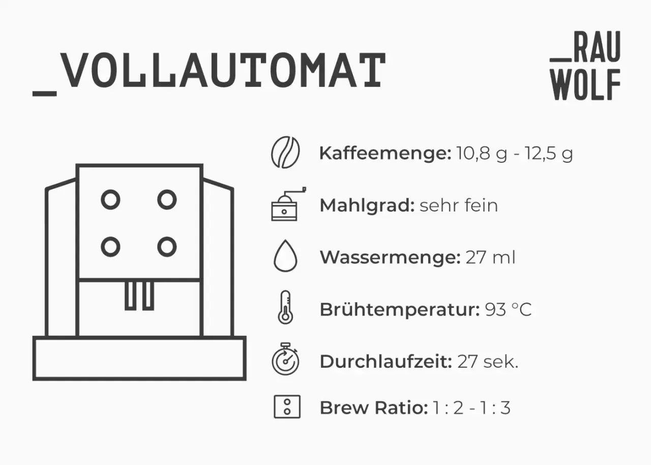 Vollautomat mit Angaben zu Kaffeemenge, Mahlgrad (sehr fein für Espressobohnen), Wassermenge, Brühtemperatur und Durchlaufzeit.