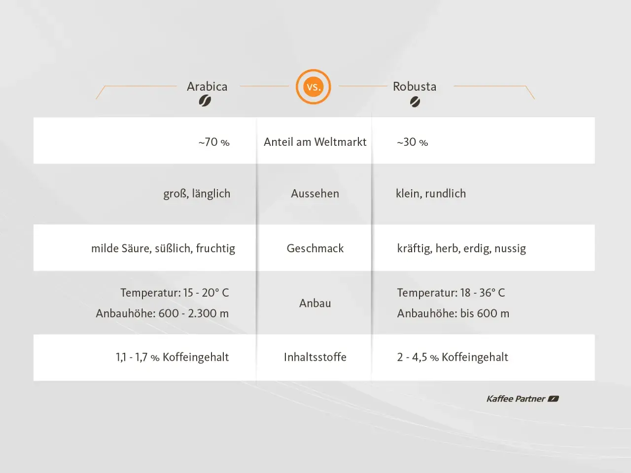 Vergleichstabelle: Arabica vs. Robusta. Zeigt Unterschiede in Marktanteil, Aussehen, Geschmack, Anbau und Koffeingehalt. Eine Arabica Robusta Mischung vereint oft das Beste aus beiden Welten.