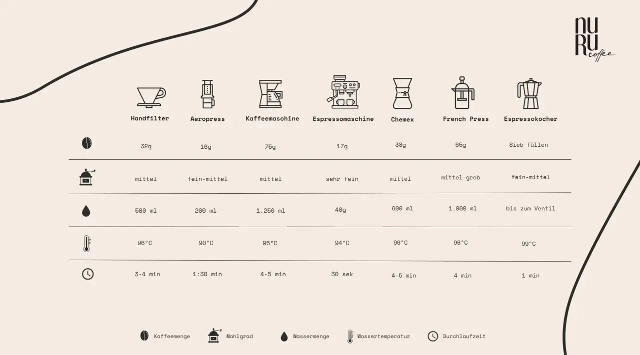 Vergleichstabelle für Kaffeezubereitung: Kaffeemenge, Mahlgrad, Wassermenge, Temperatur und Durchlaufzeit für verschiedene Methoden.