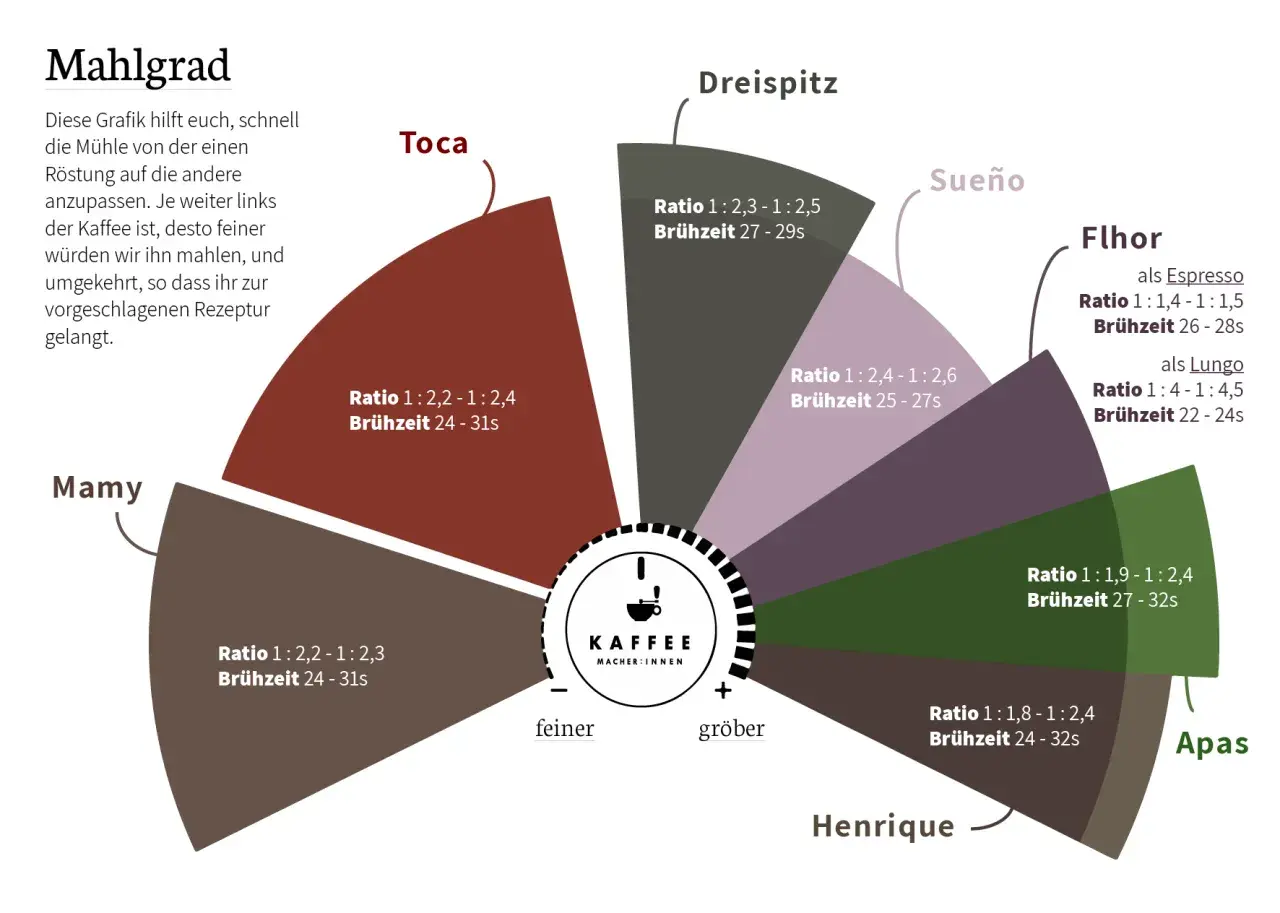 Grafik zeigt Mahlgrad für Espresso, mit Angaben zu Ratio und Brühzeit. Die extraktionszeit espresso variiert je nach Mahlgrad und Sorte.