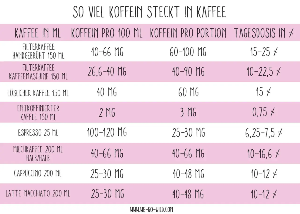 Tabelle zeigt Koffein in verschiedenen Kaffeesorten. Filterkaffee hat mehr Koffein als Espresso.