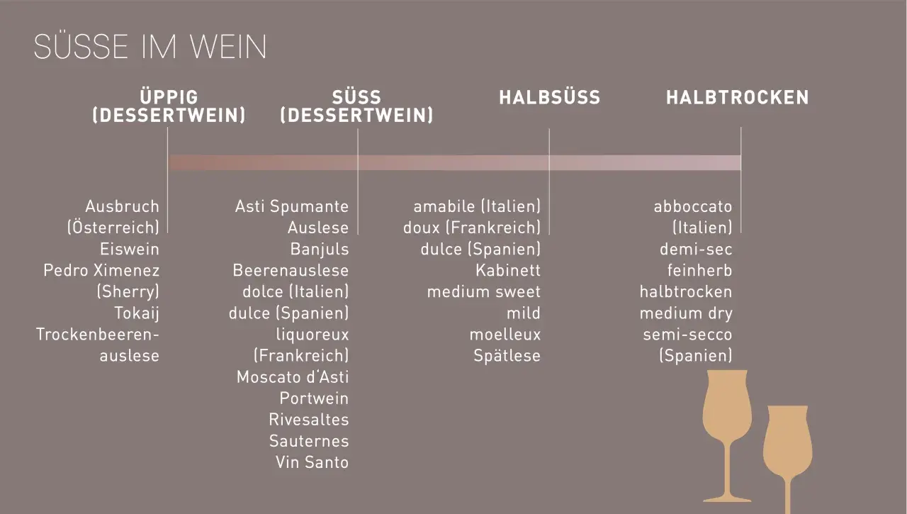 Übersicht über verschiedene wein sorten, von üppig bis halbtrocken, mit Beispielen wie Ausbruch, Eiswein, Spätlese und mehr.