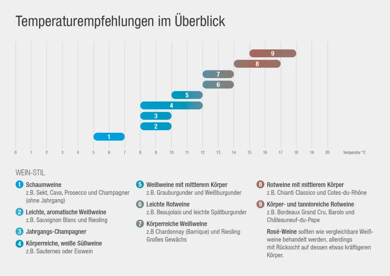 Übersicht der idealen Trinktemperaturen für verschiedene Weinstile, von leichten Schaumweinen bis zu tanninreichen Rotweinen.