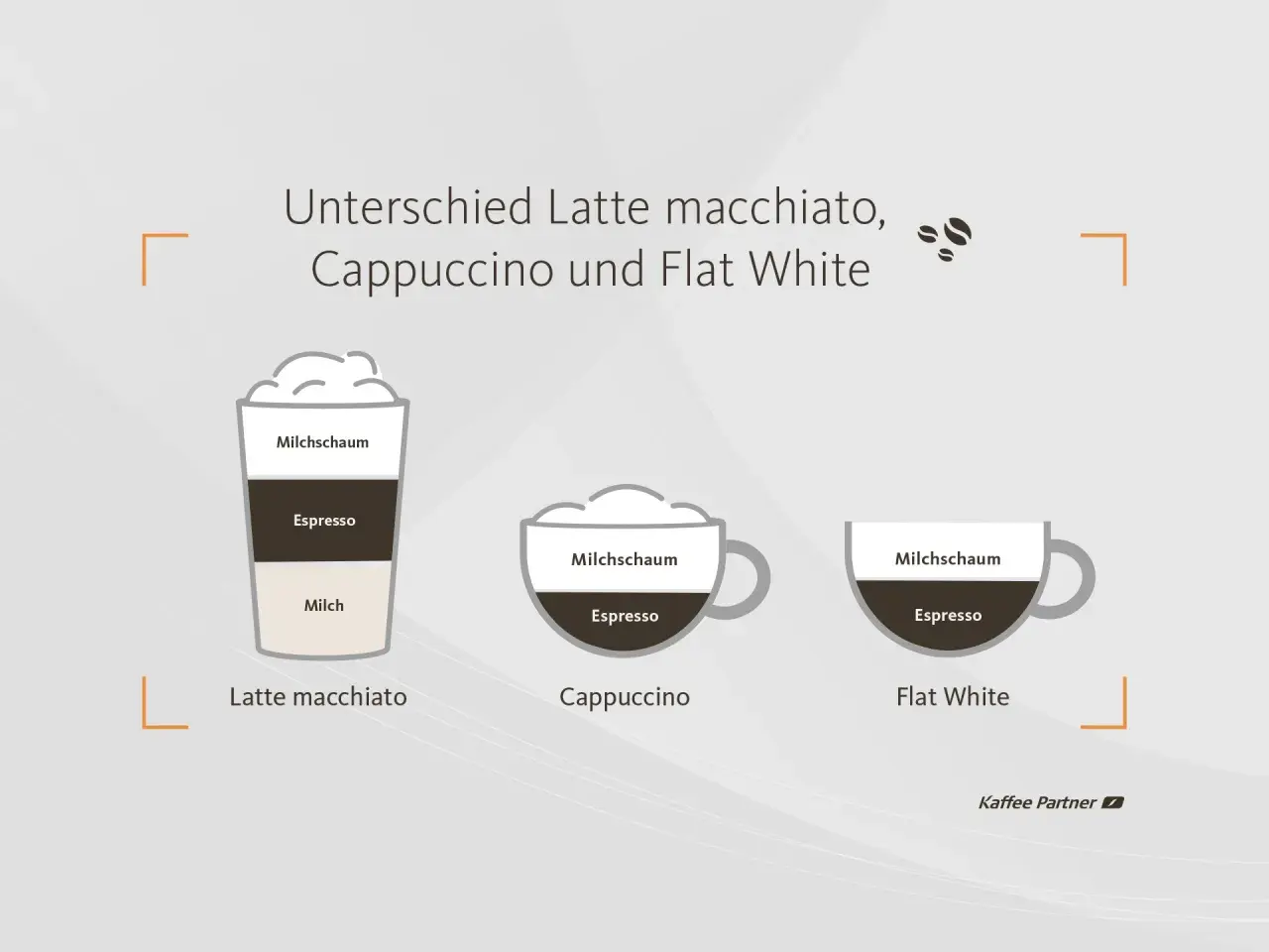 Vergleich von Espresso-Getränken: Latte macchiato, Cappuccino und Flat White mit ihren Schichten aus Milch, Espresso und Milchschaum.