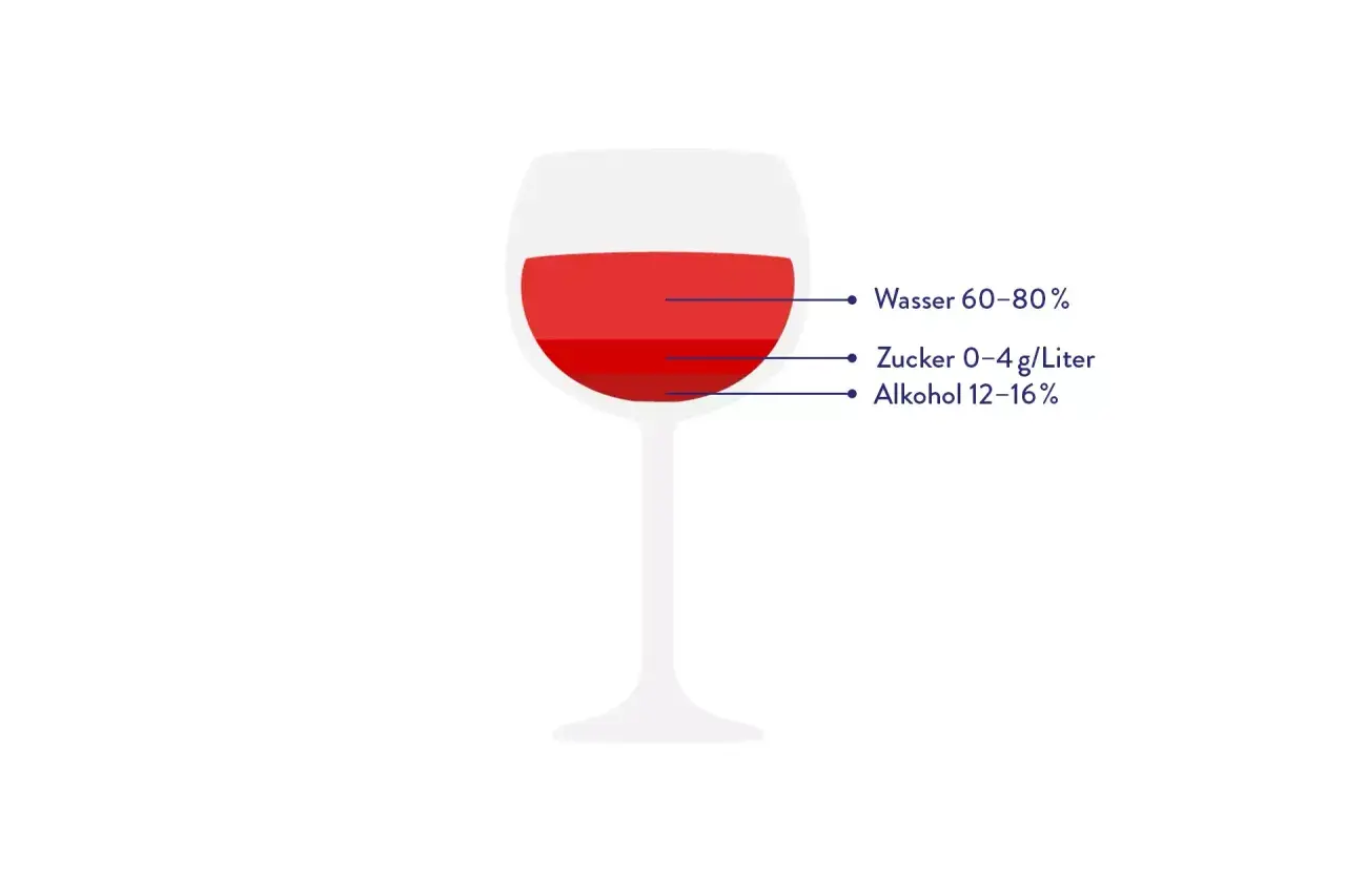 Glas Wein mit Wasser, Zucker & Alkohol. Prosecco Kalorien 100 ml hängen von diesen Faktoren ab.