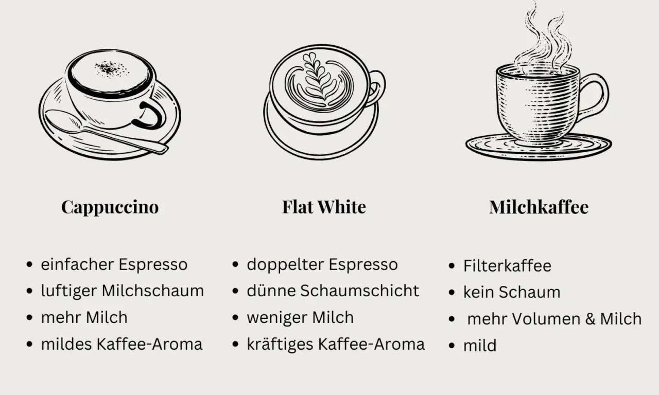 Drei Kaffeesorten: Cappuccino, Flat White und Milchkaffee. Der Milchkaffee hat viel Milch und ist mild.