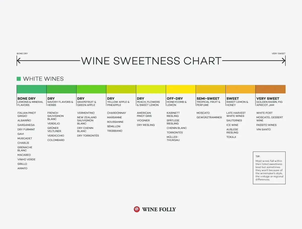 Chardonnay vs Riesling: Ein Wein-Süßegrad-Diagramm zeigt, dass Chardonnay trocken ist, während Riesling von trocken bis sehr süß reicht.