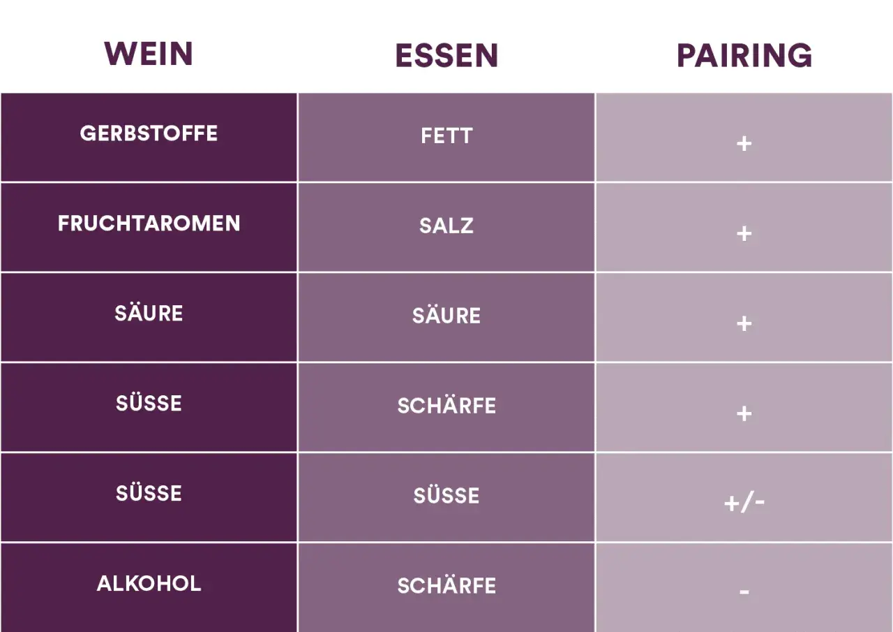 Tabelle zeigt Weinsorten Unterschiede bei Gerbstoffen, Fruchtaromen, Säure, Süße und Alkohol im Vergleich zu Essen (Fett, Salz, Säure, Schärfe, Süße) und deren Pairing.