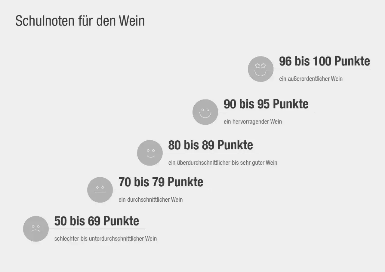 Schulnoten für Wein: 96-100 Punkte (außerordentlich), 90-95 (hervorragend), 80-89 (sehr gut). Die Parker Punkte sind hier als Schulnoten dargestellt.