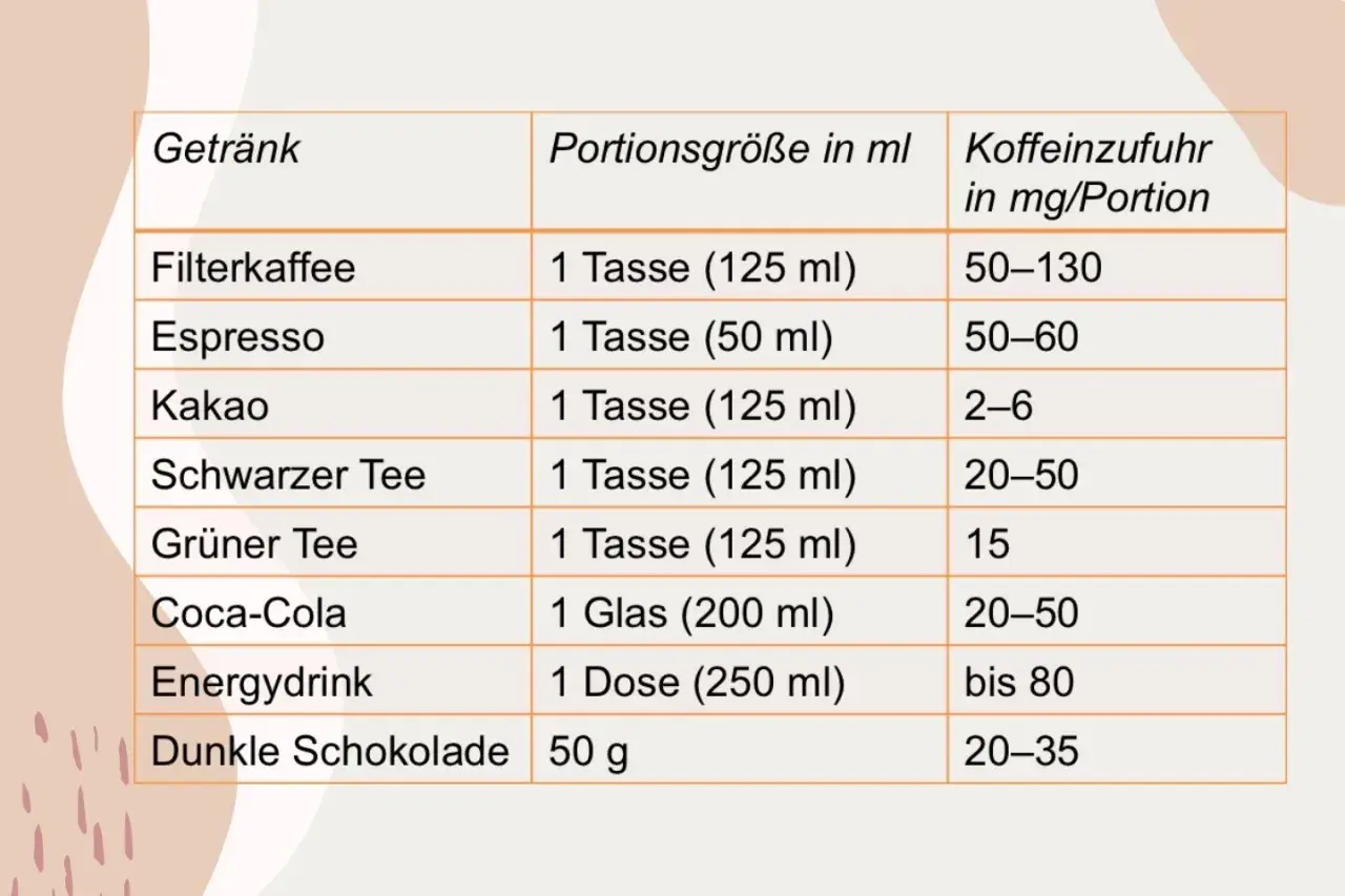 Tabelle zeigt Koffeingehalte verschiedener Getränke. Filterkaffee hat den höchsten Koffeinwert, gefolgt von Espresso.