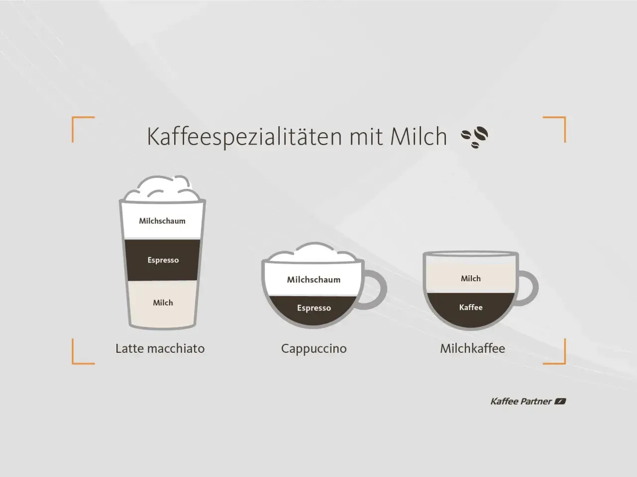 Die Cappuccino Zusammensetzung: Milchschaum über Espresso. Daneben Latte Macchiato und Milchkaffee.