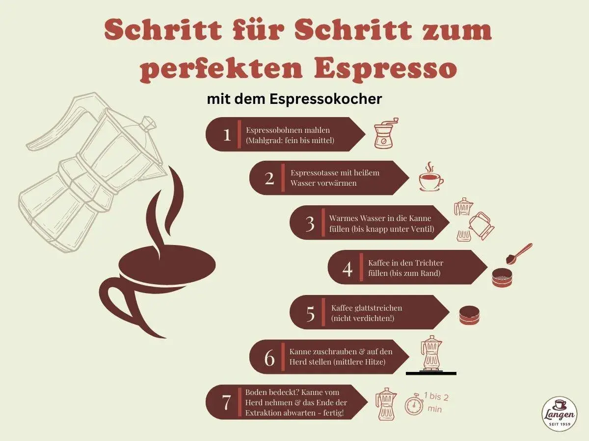 Schritt-für-Schritt-Anleitung, wie man mit einem Espressokocher perfekten Espresso zubereitet: Bohnen mahlen, Wasser einfüllen, Kaffee einfüllen, erhitzen.