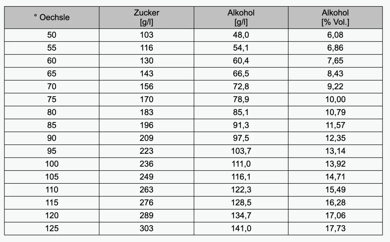 Tabelle zeigt den Zusammenhang zwischen Oechsle-Graden, Zuckergehalt (g/l) und Alkoholgehalt (g/l und % Vol.) für Rotwein. Der rotwein zucker pro 100ml steigt mit den Oechsle-Graden.