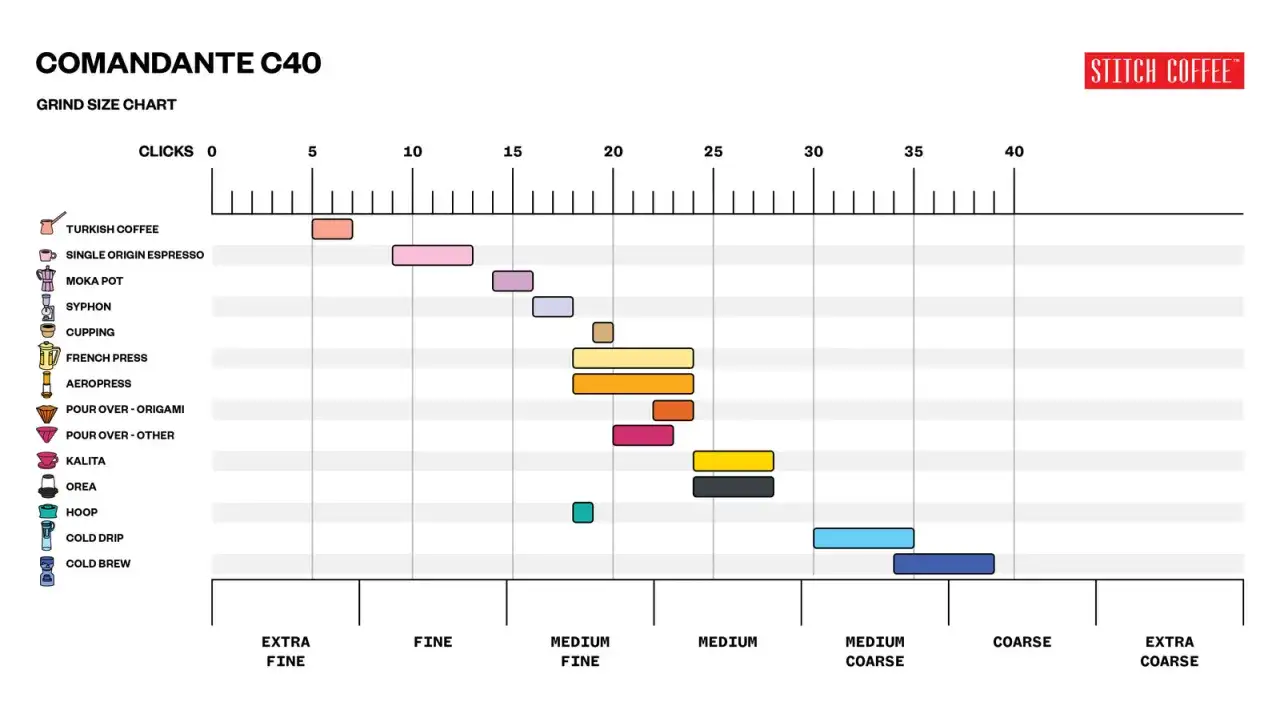 Mahlgrad-Chart für Comandante C40: Mokka-Kanne benötigt feinen bis mittleren Mahlgrad.