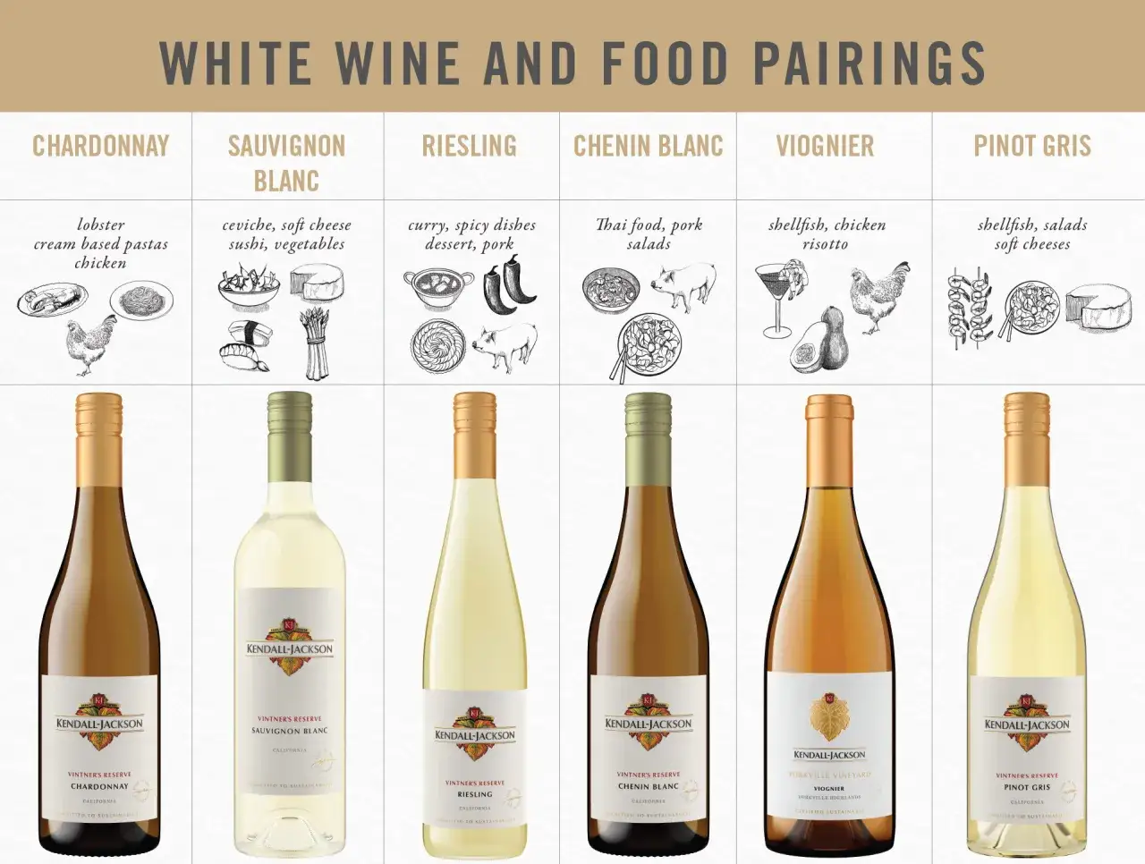 Übersicht über Weinsorten und ihre Unterschiede bei Speisenkombinationen: Chardonnay zu Hühnchen, Sauvignon Blanc zu Ceviche, Riesling zu Curry, Chenin Blanc zu Thai, Viognier zu Risotto, Pinot Gris zu Meeresfrüchten.