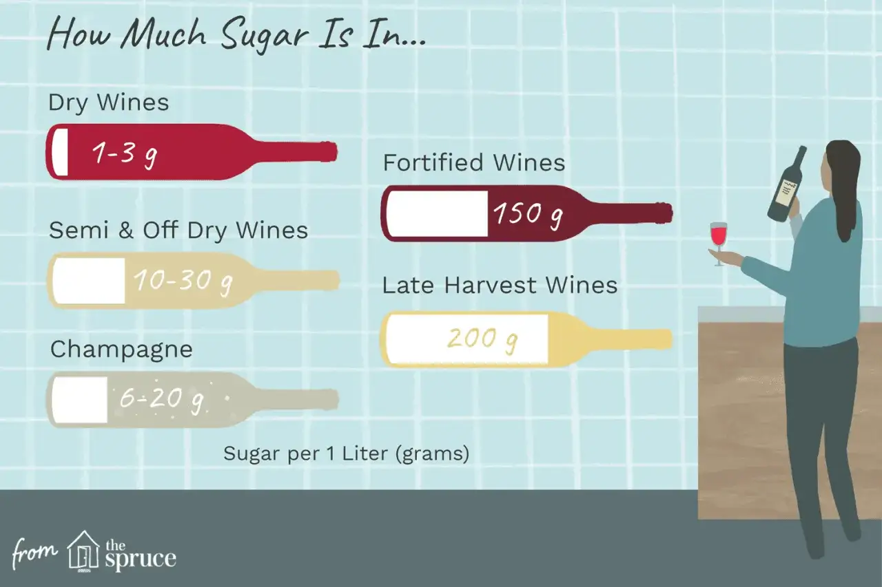 Grafik zeigt Zuckergehalt pro Liter Wein. Rotwein hat 1-3g Zucker, während Süßweine bis zu 200g Zucker pro 100ml enthalten können.
