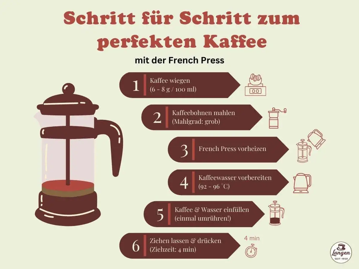 Anleitung für perfekten Kaffee mit der French Press. Schritte: Kaffee wiegen, mahlen, French Press vorheizen, Wasser vorbereiten, Kaffee & Wasser einfüllen, ziehen lassen & drücken. Kein Milchschaum hier, nur Kaffee!