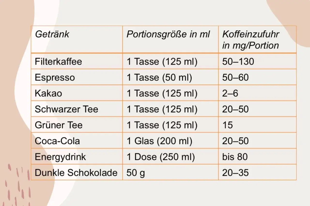 Tabelle zeigt Koffeinzufuhr verschiedener Getränke. Filterkaffee hat den höchsten Koffeingehalt.