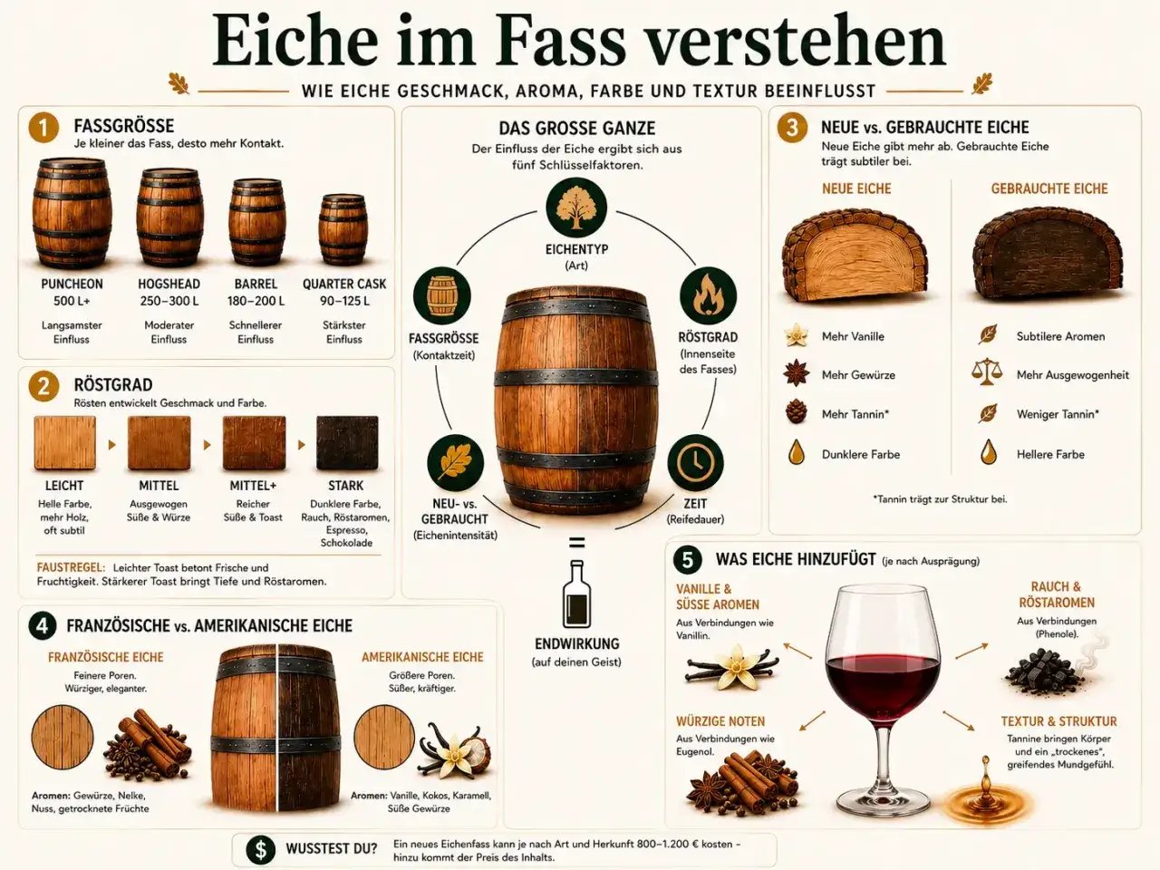 Die crianza bedeutung wird durch Eichenfässer beeinflusst: Fassgröße, Röstgrad, Alter, Herkunft und Zeit.