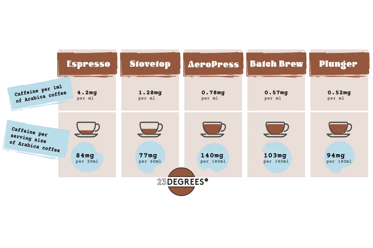 Vergleich, wie viel Koffein hat Kaffee: Espresso hat 4,2mg/ml, Stovetop 1,28mg/ml, Aeropress 0,78mg/ml, Batch Brew 0,57mg/ml, Plunger 0,52mg/ml.