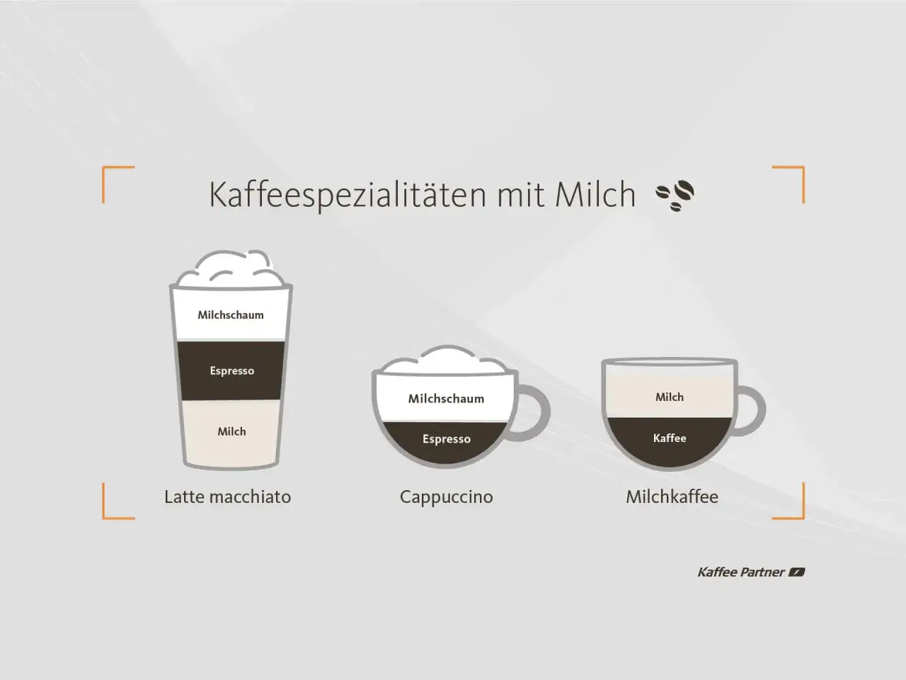 Kaffeespezialitäten mit Milch: Latte macchiato mit viel Milch, Cappuccino und Milchkaffee.