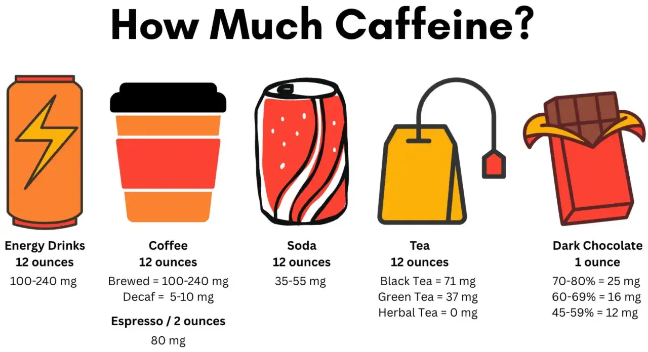 Vergleich von Koffeingehalt-Tabellen: Energy Drinks, Kaffee, Soda, Tee und dunkle Schokolade zeigen unterschiedliche Mengen.