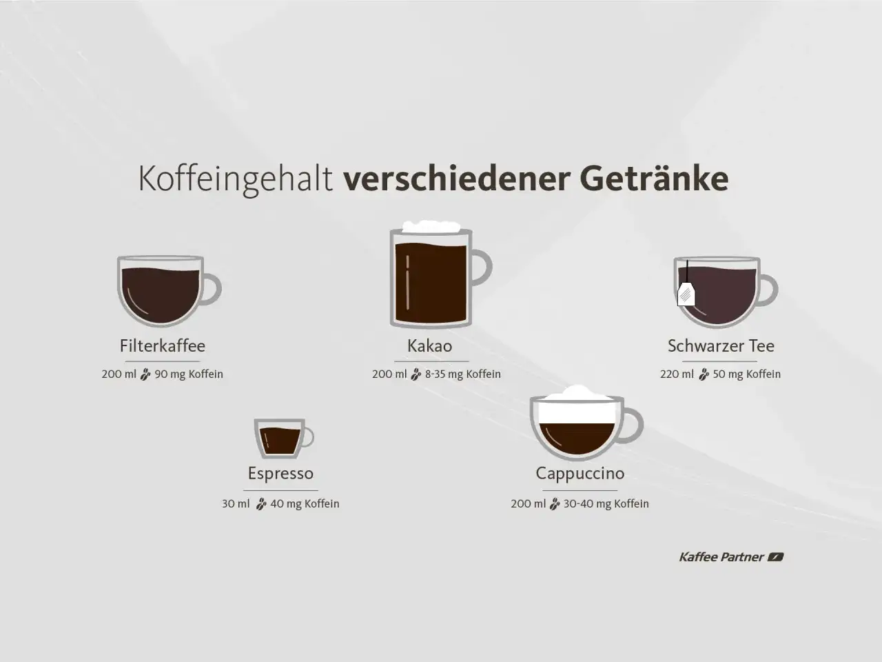 Vergleich von Koffein: Filterkaffee (90 mg), Espresso (40 mg), Kakao (8-35 mg), Cappuccino (30-40 mg) und schwarzer Tee (50 mg).