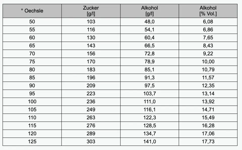 Wie viel Zucker enthält Rotwein? Werte pro 100 ml im Überblick